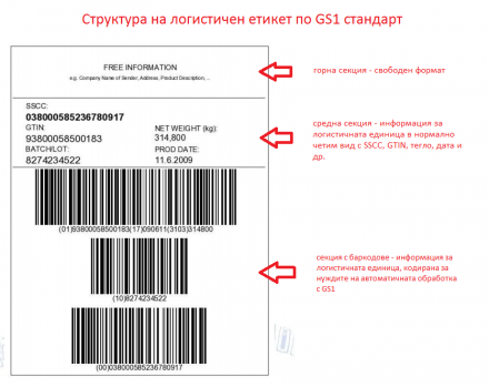 GS1 Standard International Logistic Label (STILL), white, 148mm X 210mm /1/ 1 000, Ø76mm 